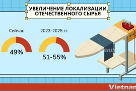 Текстильная и швейная промышленность ставит перед собой цель экспорта в размере 47 млрд. долл. США в 2023 году