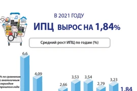 ИПЦ ВЫРОС НА 1,84% В 2021 ГОДУ