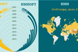 Социально-экономическое развитие Вьетнама в первом полугодии 2022 г.