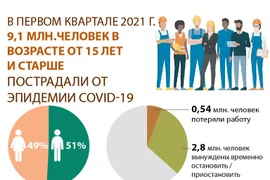 В первом квартале 2021 года 9,1 млн. человек в возрасте от 15 лет и старше пострадали от эпидемии COVID-19