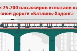 Почти 25.700 пассажиров испытали линию железной дороги «Катлинь-Хадонг»