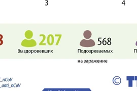 207 пациентов с COVID-19 признали полностью выздоровевшими