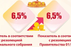 Прогноз экономического роста Вьетнама в 2023 году