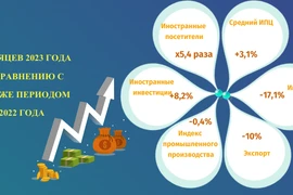 Экономика Вьетнама за 8 месяцев 2023 года