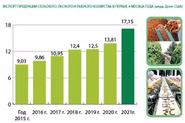 За первые 4 месяца 2021 года экспорт продукции сельского, лесного и рыбного хозяйства достиг около 17,15 млрд. долл. США