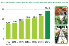 За первые 4 месяца 2021 года экспорт продукции сельского, лесного и рыбного хозяйства достиг около 17,15 млрд. долл. США