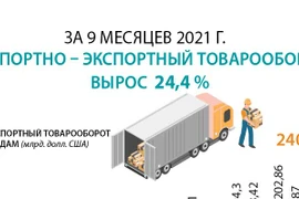 За 9 месяцев 2021 года импортно – экспортный товарооборот вырос на 24,4%