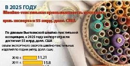 Швейно-текстильная промышленность поставила цель экспорта в 55 млрд. долл. США