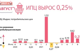 ИПЦ вырос на 0,25% в августе 2021 г.