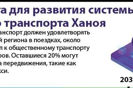 Дорожная карта для развития системы общественного транспорта Ханоя