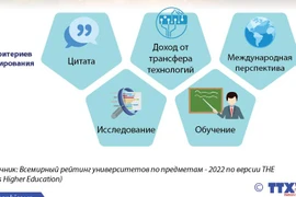 Вьетнамский национальный университет в Хошимине имеет еще 2 группы специальности с высоким рейтингом в мире