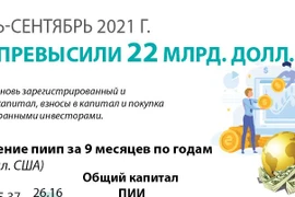 ПИИ превысили 22 млрд. долл. США за первые 9 месяцев