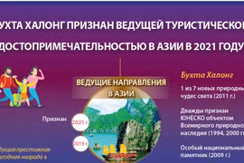 Бухта Халонг признана ведущей туристической достопримечательностью в Азии в 2021 году.