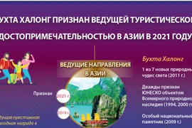 Бухта Халонг признана ведущей туристической достопримечательностью в Азии в 2021 году.