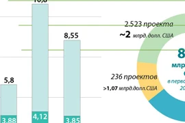 Вьетнам привлек 8,55 млрд. долларов США ПИИ в первом квартале