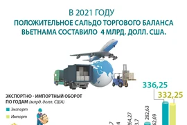 В 2021 году положительное сальдо торгового баланса Вьетнама составило 4 млрд. долл. США.