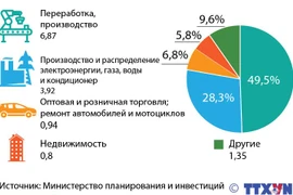 Привлечение ПИИ за 5 месяцев достигло почти 14 млрд. долл. США