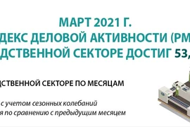 Индекс деловой активности в производственной сфере Вьетнама достиг 53,6 пункта.