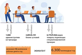 Реформа административных процедур экономит 18 миллионов рабочих дней в год