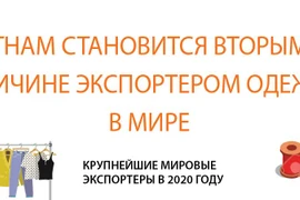 Вьетнам становится вторым по величине экспортером одежды в мире