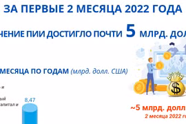 Привлечение ПИИ за 2 месяца 2022 года достигло почти 5 млрд. долл. США