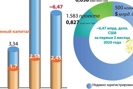 Привлечение ПИИ достигает почти 6,47 млрд долларов