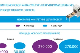 Развитие морской аквакультуры в крупномасштабную производственную отрасль