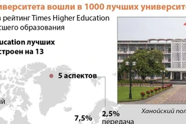 Два вьетнамских университета вошли в 1000 лучших университетов в мире