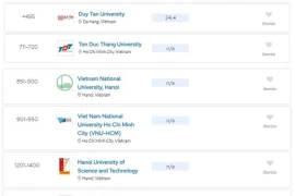 Скриншот шести вьетнамских университетов в рейтинге QS World University Rankings 2025. 