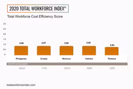 Total Workforce Index 2020 определил пять основных мировых рынков по рентабельности: Филиппины, Хорватия, Марокко, Вьетнам и Таиланд. Фото ManpowerGroup