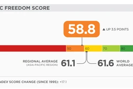 Вьетнам получил 58,8 балла в этом году в индексе экономической свободы. (Фото heritage.org)
