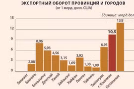 Первый город Вьетнама достиг экспортного оборота в 10 млрд. долл. США в 2020 году