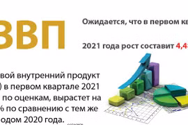 Рост ВВП в первом квартале 2021 года
