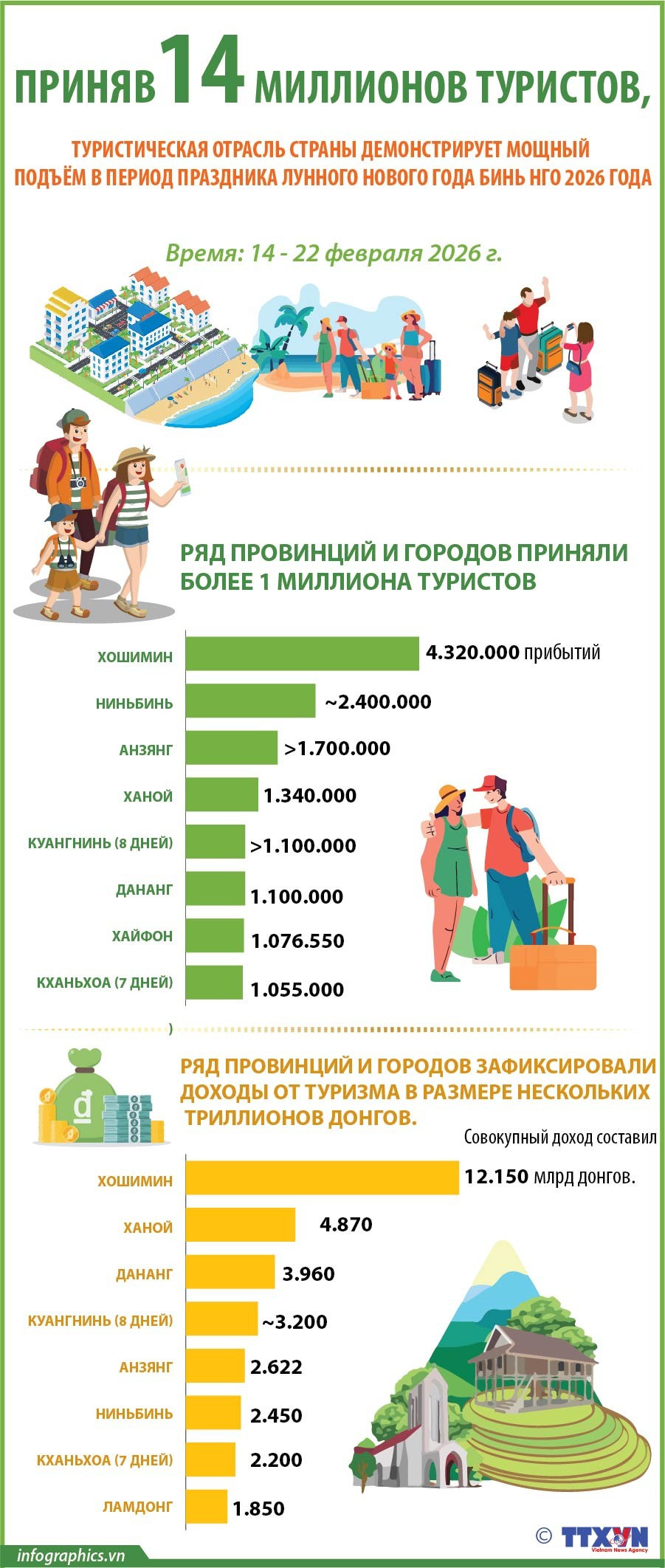 2026-2-22-vn-14-trieu-luot-khach-du-lich-tet-ngoc-ngoc.jpg