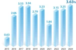 Средний индекс потребительских цен Вьетнама вырос на 3,63% в 2024 году