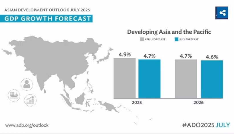 Обзор развития Азии (ADO) на июль 2025 года опубликован 23 июля. (Фото: adb.org)