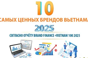 10 самых ценных брендов Вьетнама в 2025 году