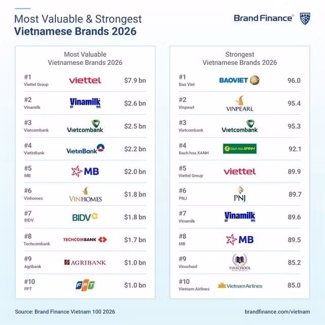 Доклад Brand Finance «Vietnam 100 2026» содержит рейтинг самых ценных и сильнейших брендов страны. (Фото предоставлено Brand Finance) 