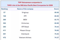 Вьетнамские компании, вошедшие в список 500 лучших компаний Азиатско-Тихоокеанского региона за 2026 год по версии журнала TIME. (Фото: ВИА) 
