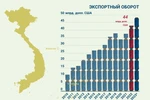 Впечатляющий результат экспорта швейно-текстильных изделий в 2022 году 