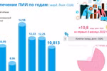 Вьетнам привлек более 10,8 млрд. долл. США прямых иностранных инвестиций за 4 месяца