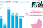 Вьетнам привлек более 10,8 млрд. долл. США прямых иностранных инвестиций за 4 месяца