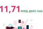 Привлечение ПИИ за 5 месяцев 2022 г. достиг более 11,7 млрд. долл. США