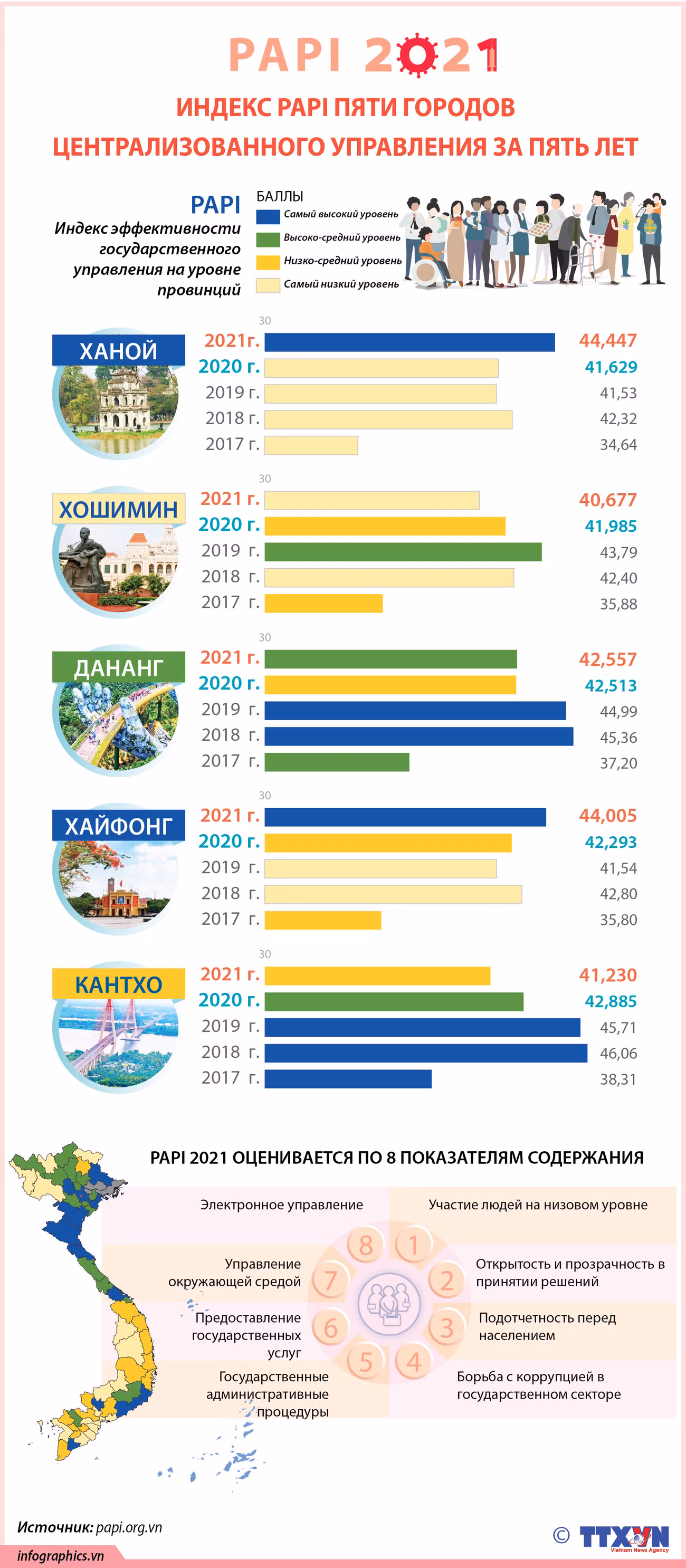 Индекс PAPI пяти городов централизованного управления за пять лет ảnh 1