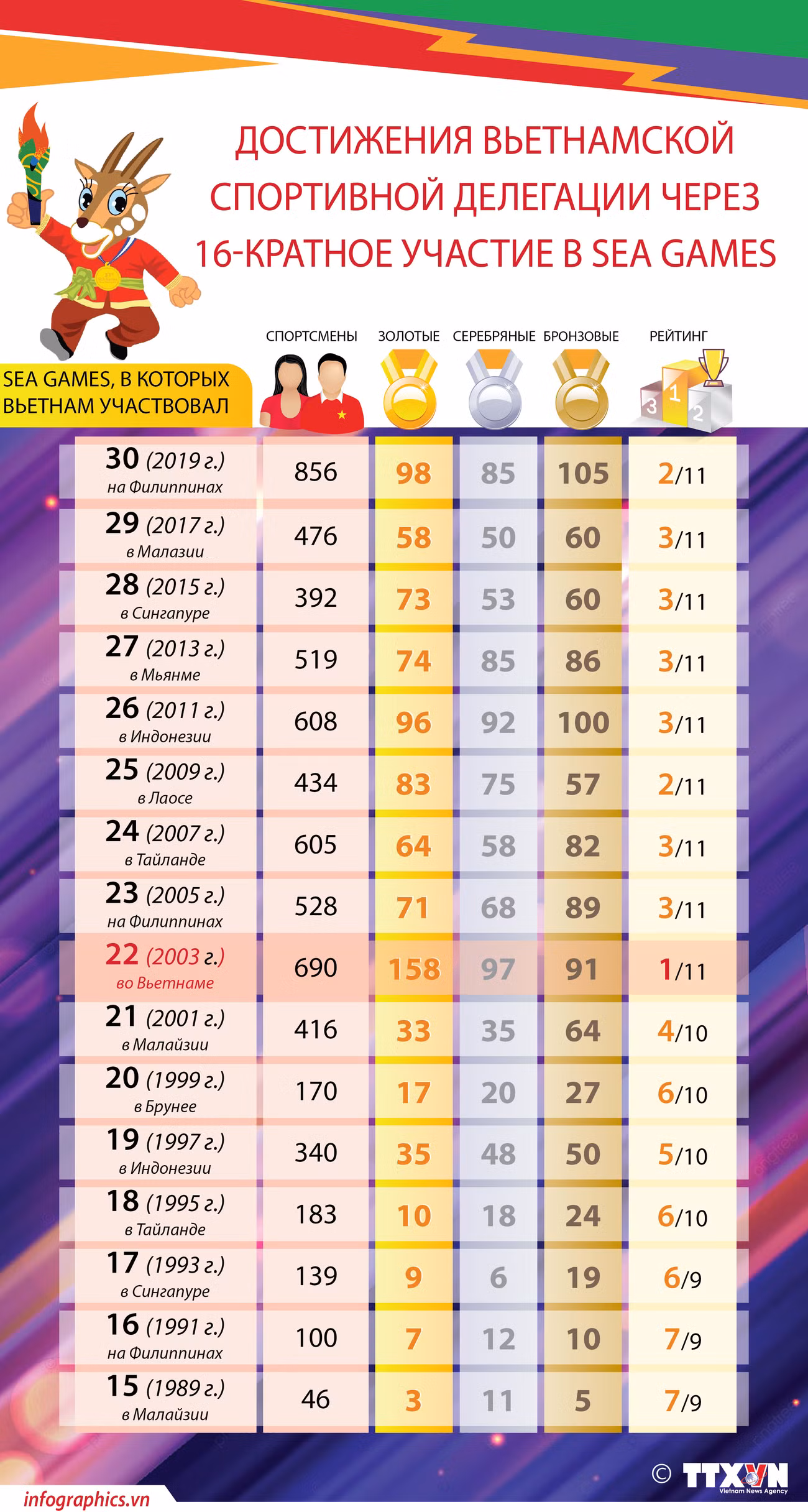 Достижения Вьетнамской спортивной делегации через 16-кратное участие в SEA Games ảnh 1