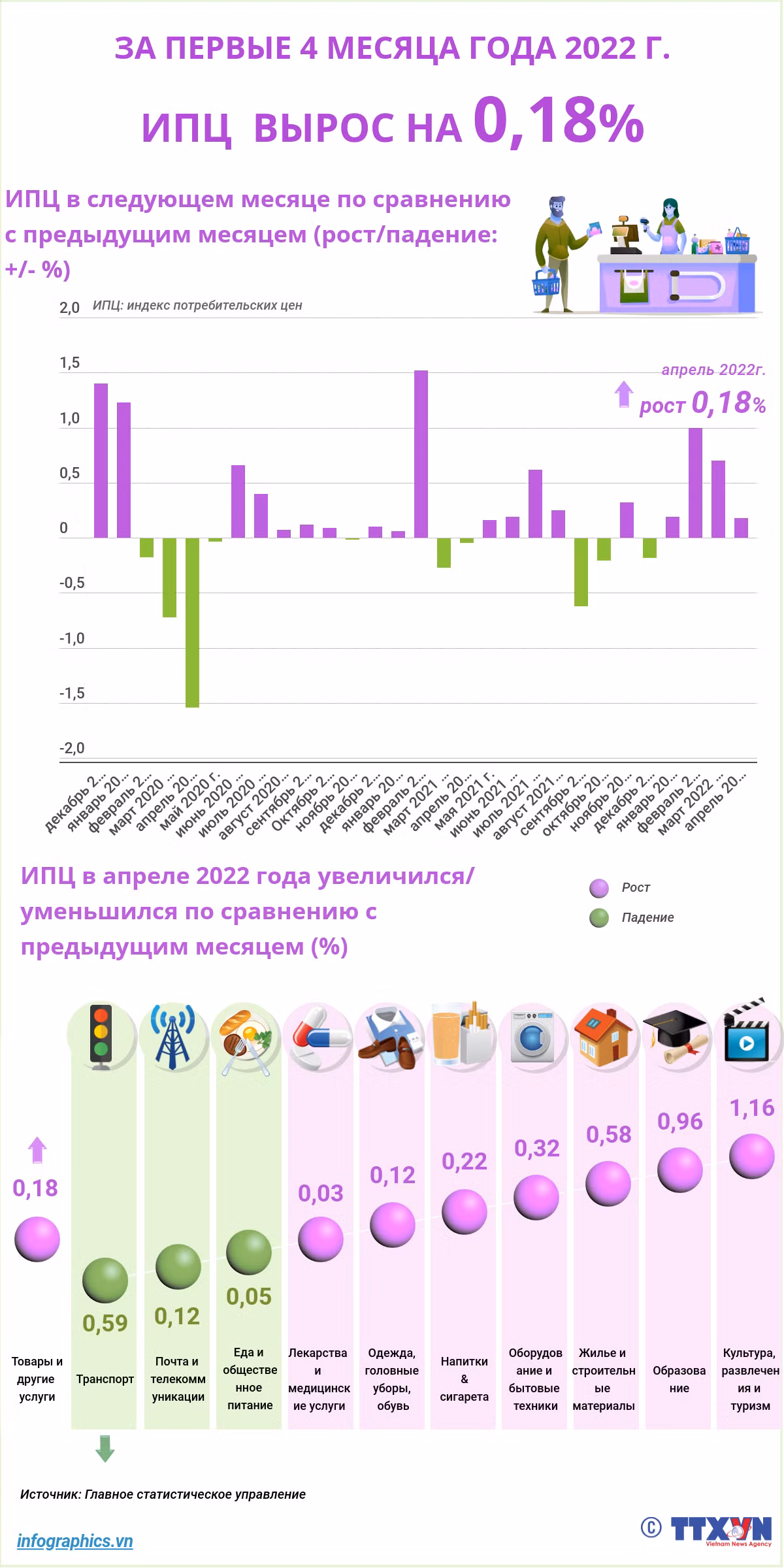 За первые 4 месяца 2022 г. ИПЦ вырос на 0,18% ảnh 1