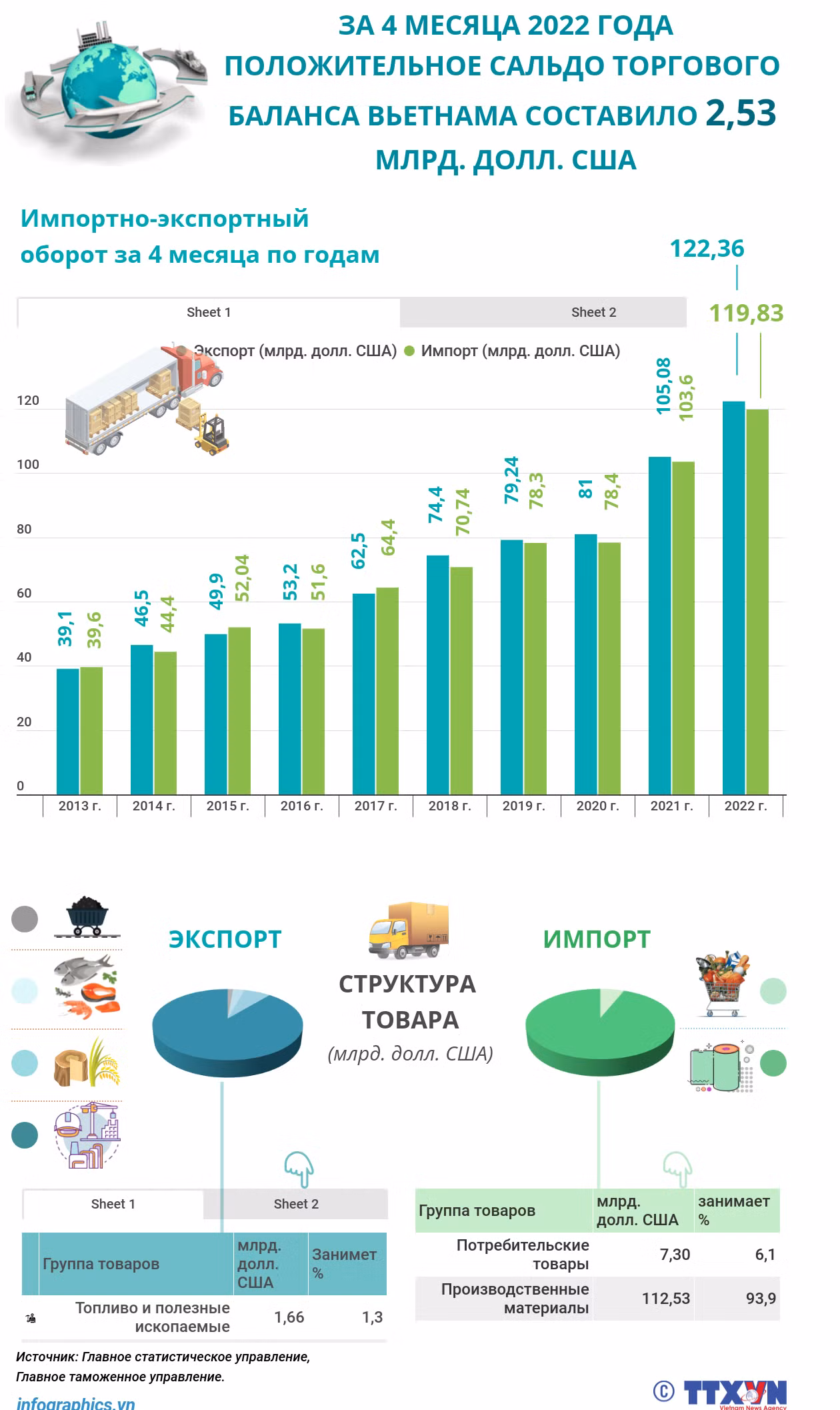Положительное сальдо торгового баланса Вьетнама за 4 месяца 2022 года составило 2,53 млрд. долл. США ảnh 1