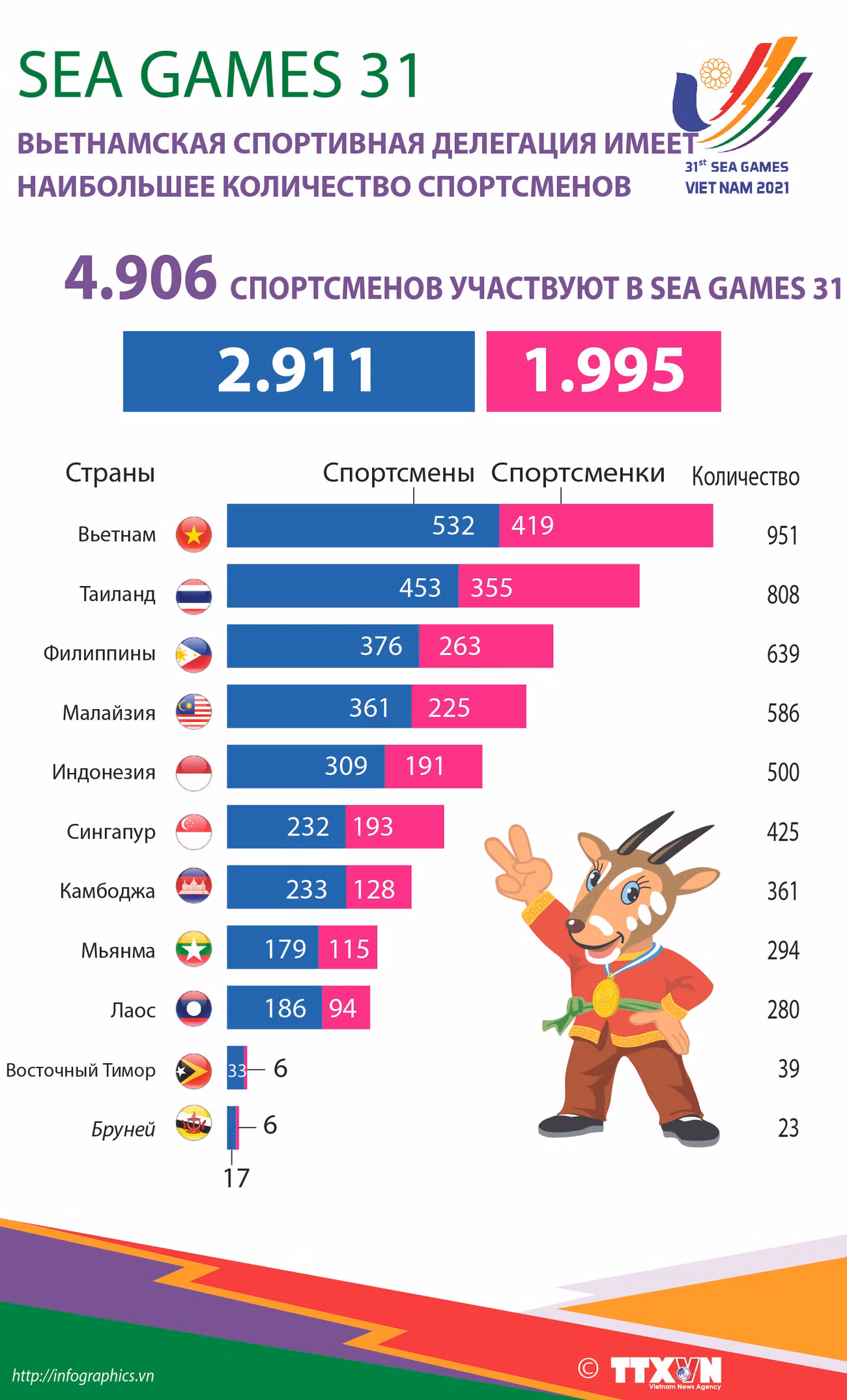 SEA Games 31: Вьетнамская спортивная делегация имеет наибольшее количество спортсменов ảnh 1