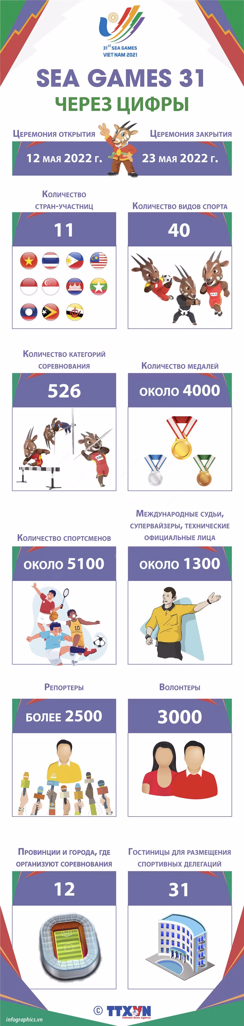 SEA Games 31 через цифры ảnh 1