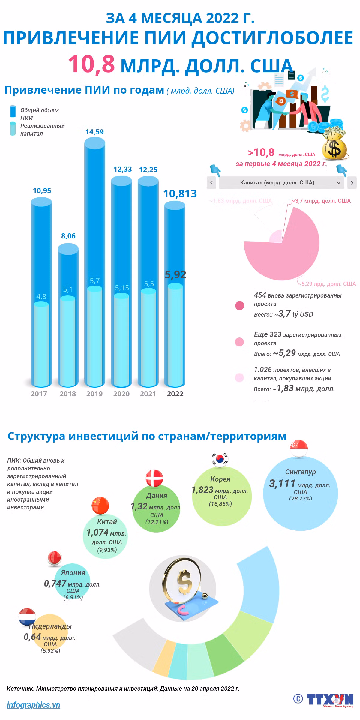 Вьетнам привлек более 10,8 млрд. долл. США прямых иностранных инвестиций за 4 месяца ảnh 1